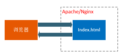 CGI、FastCGI和PHP-FPM关系图解 CGI、FastCGI和PHP-FPM关系图解