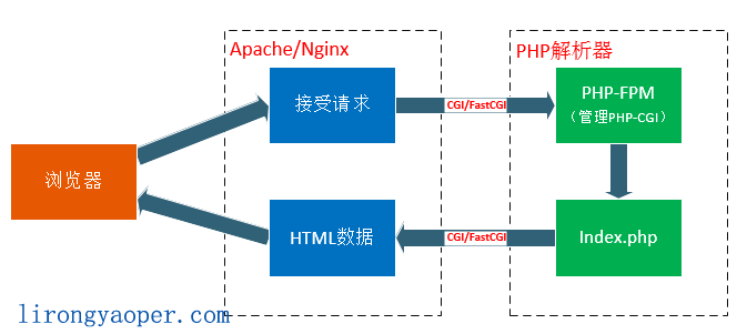 CGI、FastCGI和PHP-FPM关系图解 CGI、FastCGI和PHP-FPM关系图解