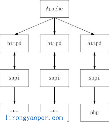 CGI、FastCGI和PHP-FPM关系图解 CGI、FastCGI和PHP-FPM关系图解