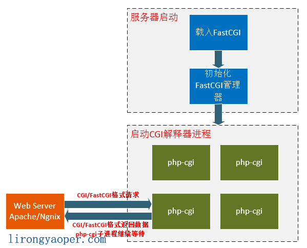 CGI、FastCGI和PHP-FPM关系图解 CGI、FastCGI和PHP-FPM关系图解