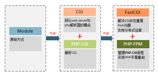 CGI、FastCGI和PHP-FPM关系图解 CGI、FastCGI和PHP-FPM关系图解